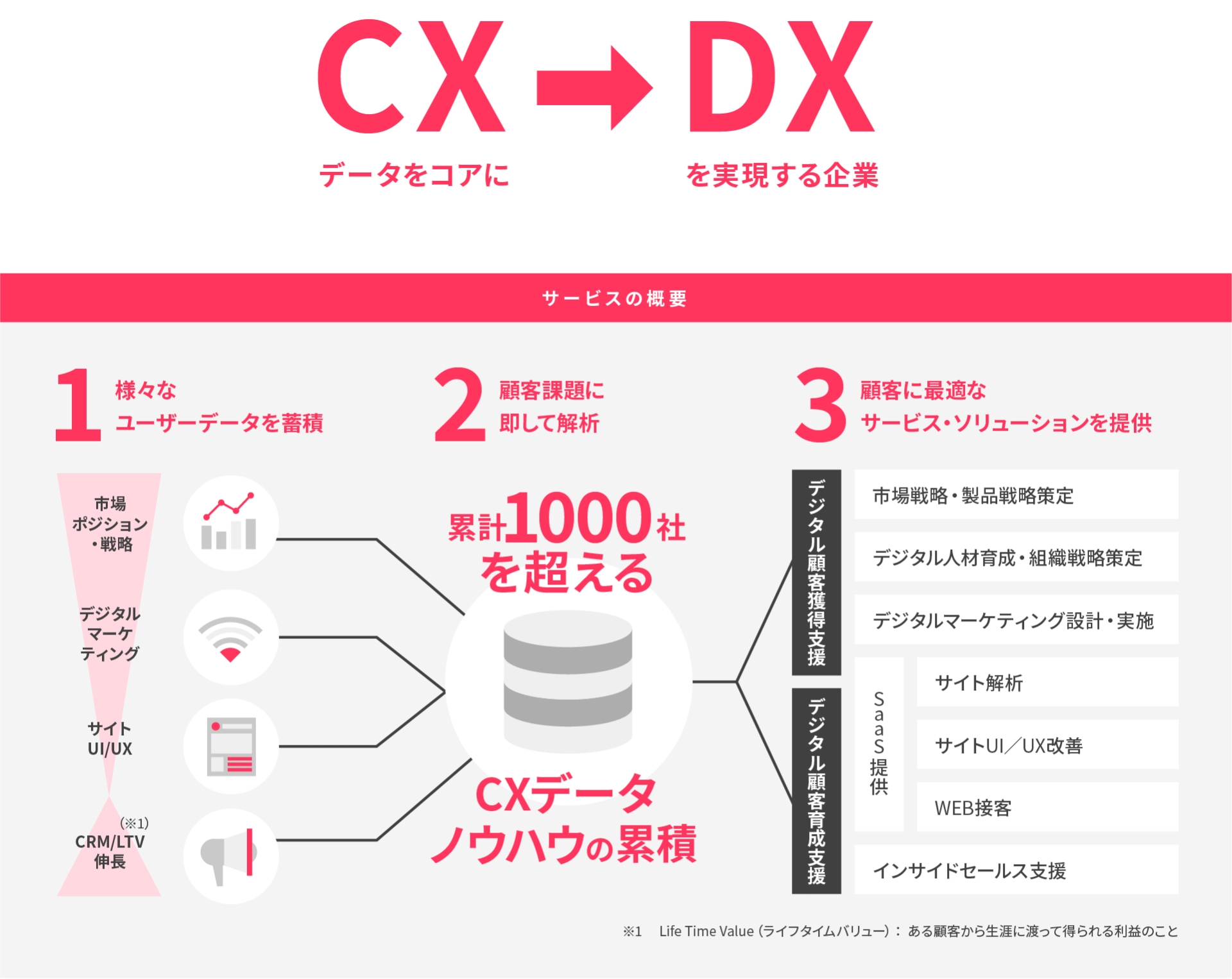 私達は創業以来十数年に渡って蓄えたCX領域のデータ解析・ノウハウをコアとして、広範なデジタルサービスを展開することでお客様のDXを実現します。