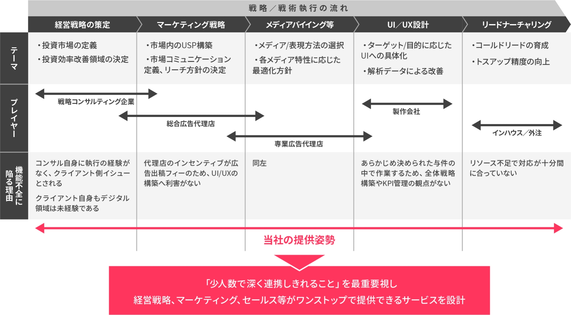 デジタル顧客獲得支援サービス