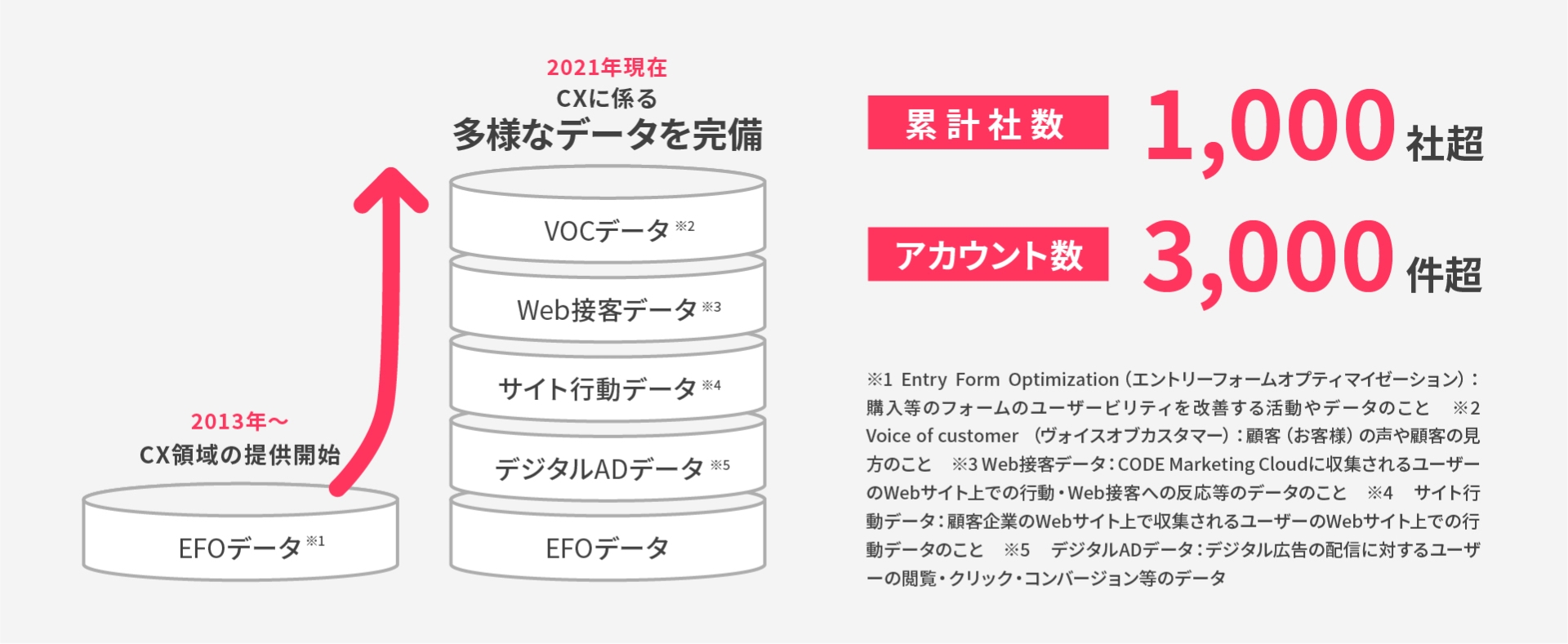 当社の強み 希有なCXデータの特殊性